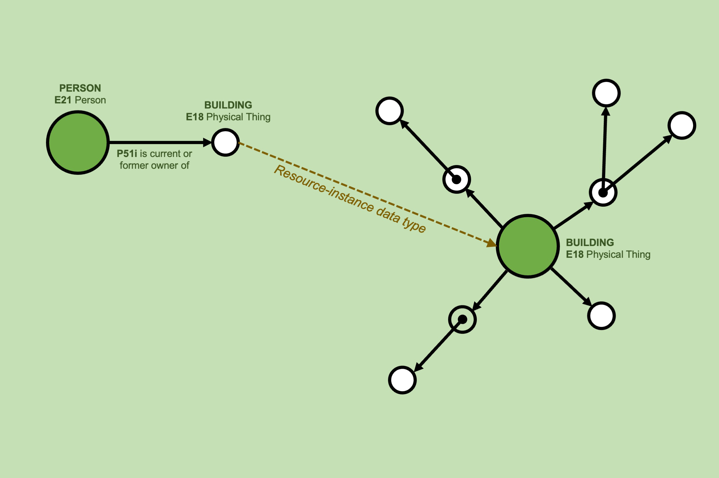Diagram showing resource-instance link between Person and Building Resource Models.